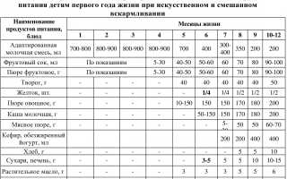 Схема прикорма на грудном и искусственном вскармливании для родителей