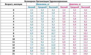Сколько должен прибавлять ребенок в возрасте до года