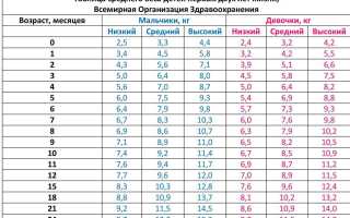 Сколько должен прибавлять ребенок в возрасте до года