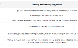 Как понять, что у грудничка болит горло — советы родителям для заботы о здоровье