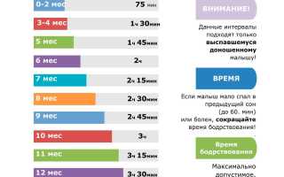 Сколько бодрствует ребенок в 4 месяца — нормы дневного и ночного сна для родителей