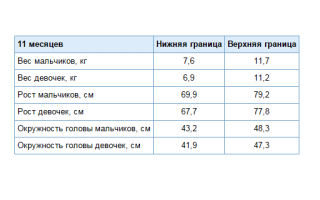 Сколько должен весить ребенок в 11 месяцев для здоровья