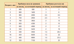 Таблица набора веса новорожденного по месяцам для родителей