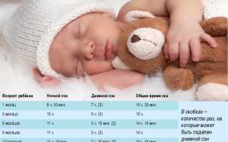 Сон ребенка в 3 месяца — полезные рекомендации для родителей