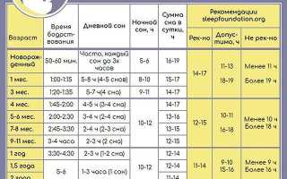 Как уложить ребенка спать вечером без слез за 5 минут, советы и рекомендации