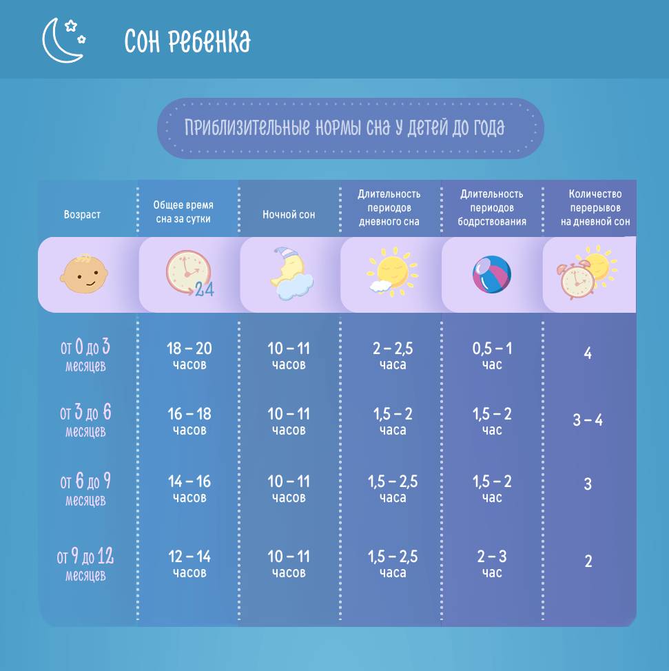 Нормы сна для грудничков