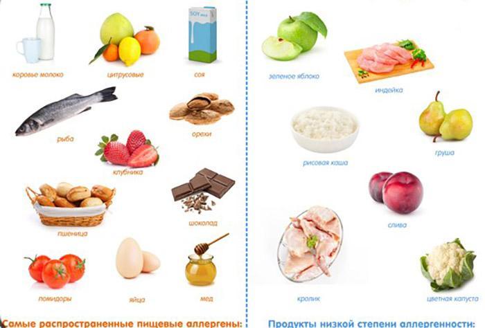 Базовые продукты и аллергены