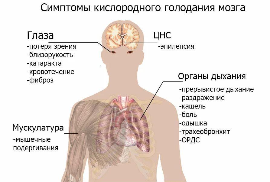 Симптоматика гипоксии головного мозга