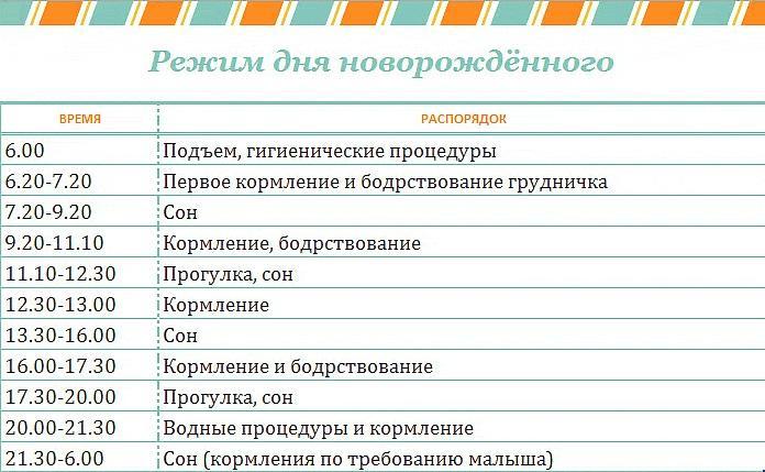 Ориентировочный режим месячного малыша