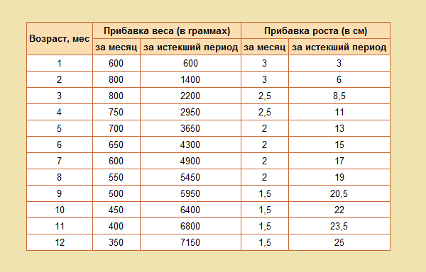 Таблица прибавки роста и веса