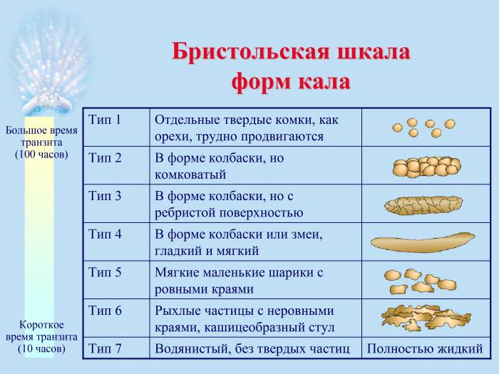 Бристольская шкала формы кала