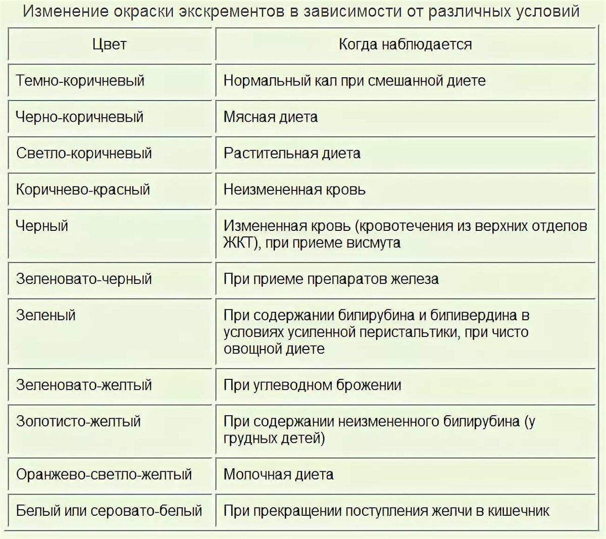 Цвет кала и причины
