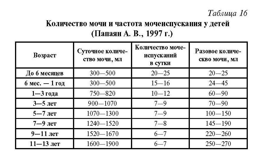 Таблица норм мочеиспускания у детей