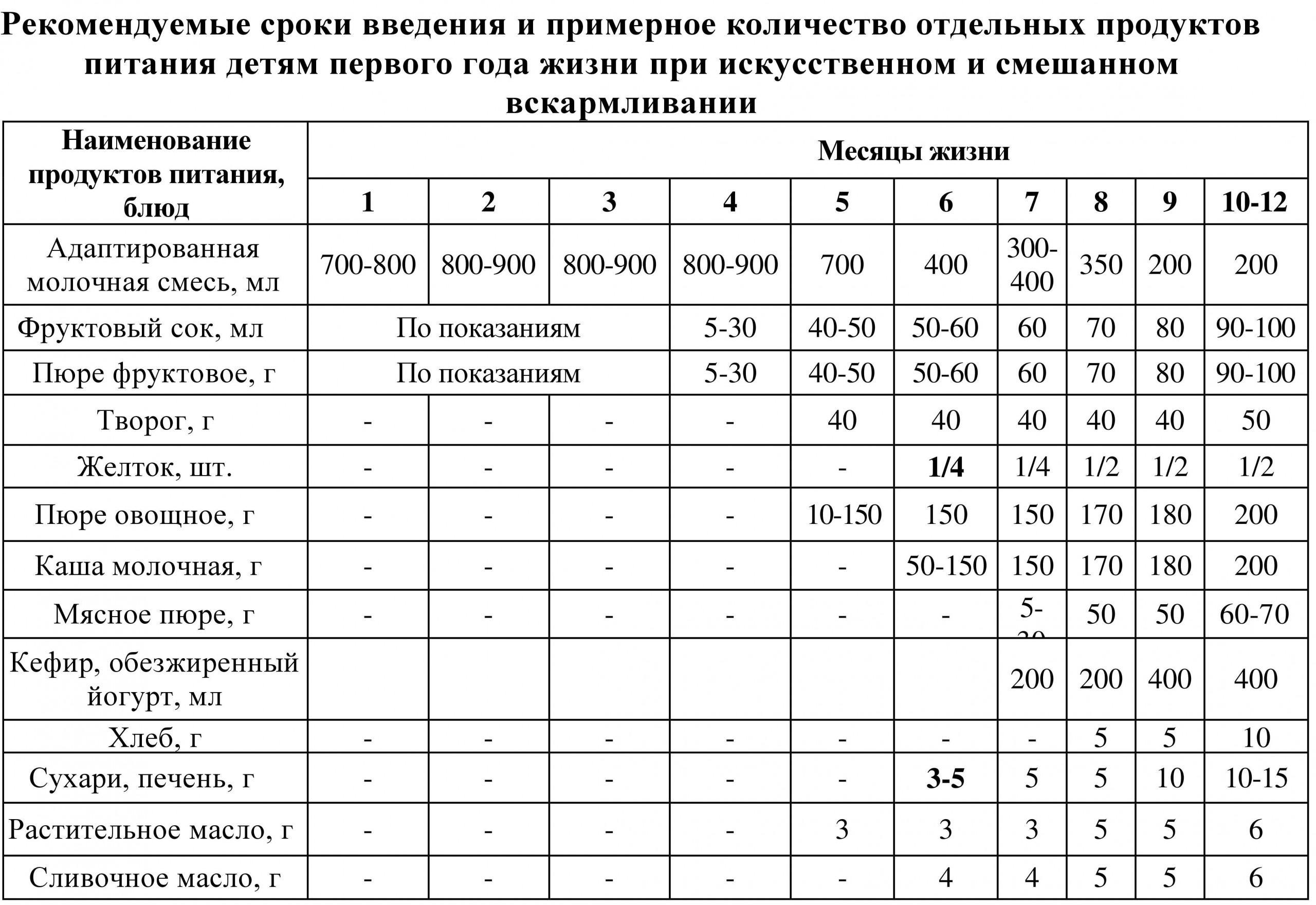 Таблица введения продуктов для детей на искусственном вскармливании
