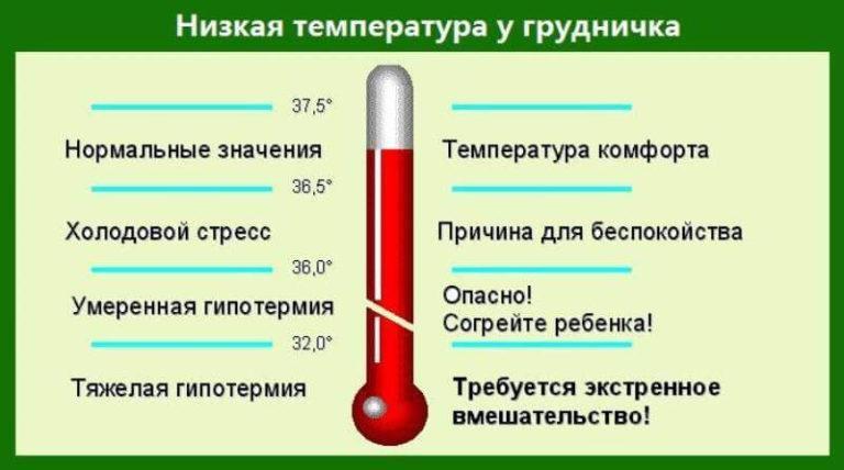 Пониженные температурные значения