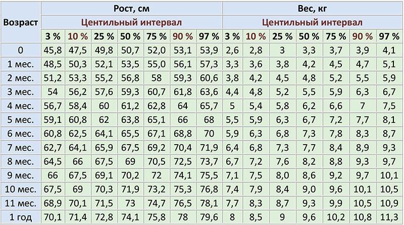 Одна из таблиц ВОЗ