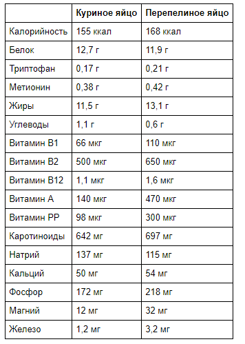 Сравнение состава куриного и перепелиного яйца