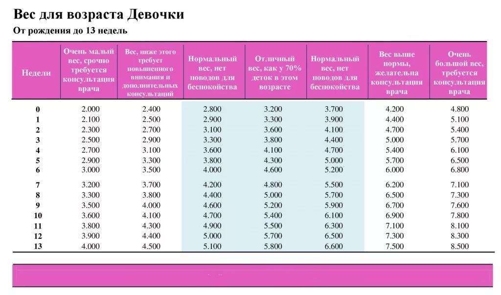 Нормы веса у мальчиков