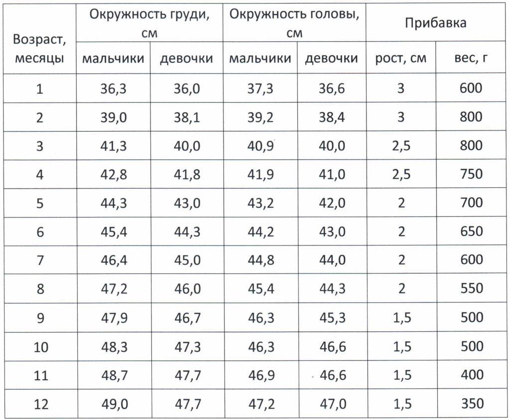 Нормы прибавки веса, роста у детей до года