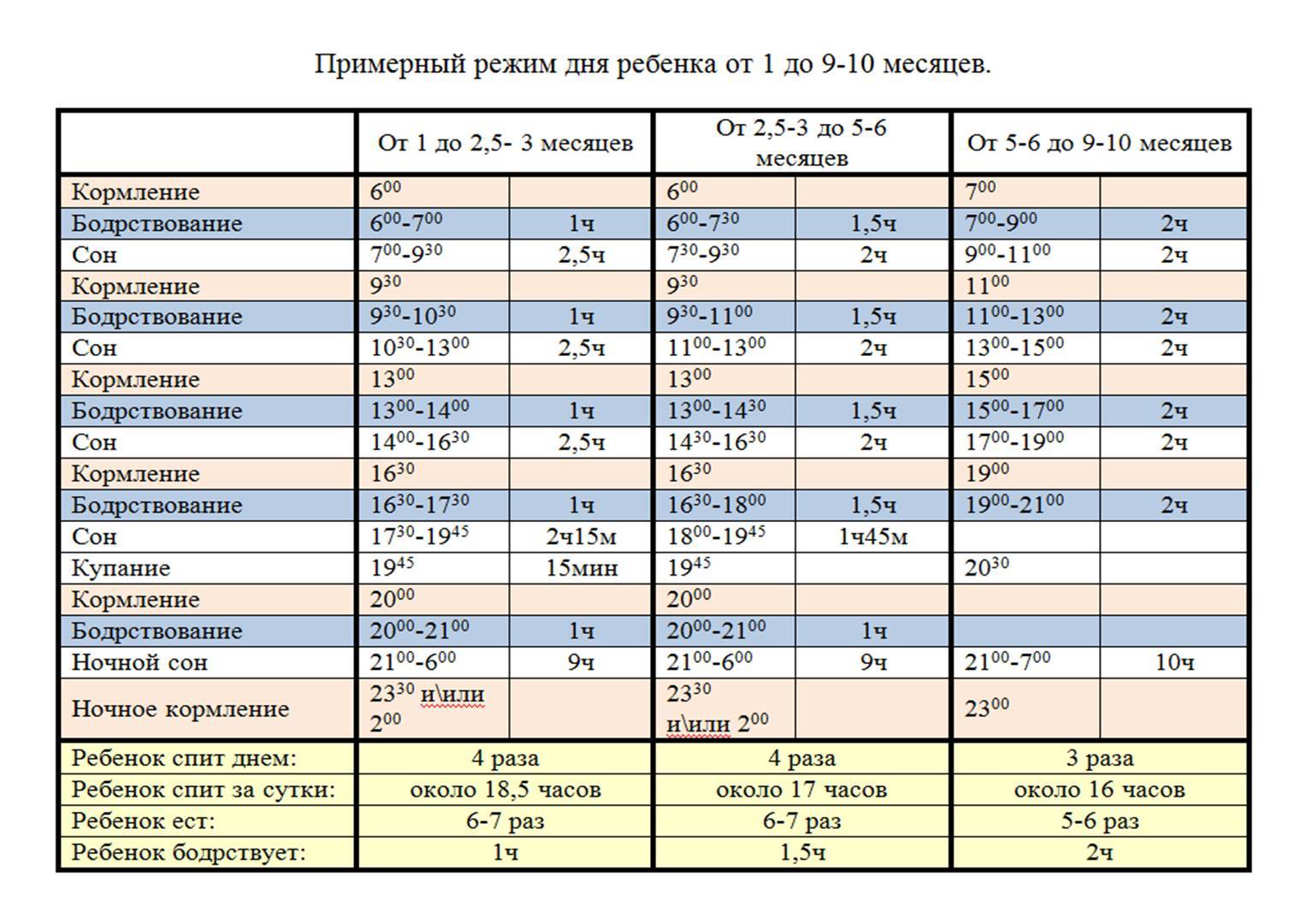 Примерный распорядок дня от 1 до 10 месяцев