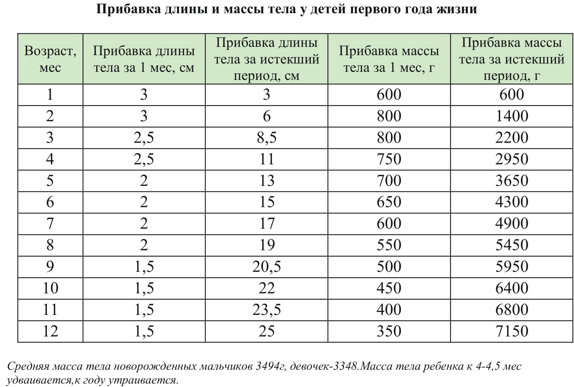 Таблица прибавок веса и роста детей до года