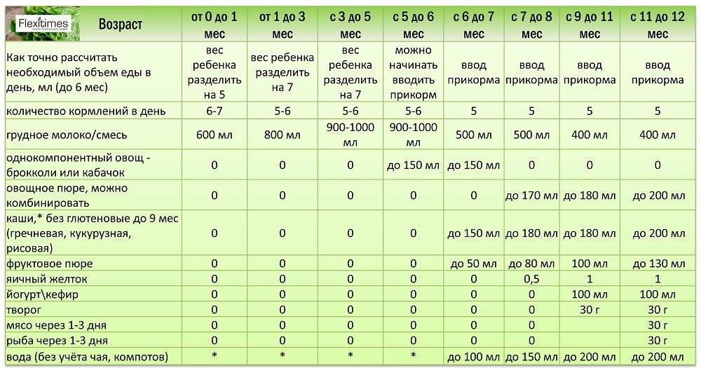 Таблица прикорма по месяцам