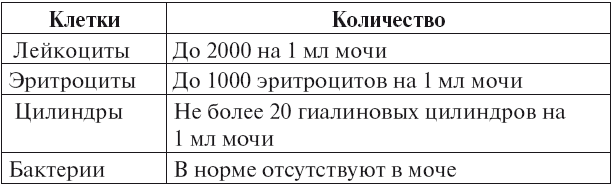 Нормальные показатели теста мочи