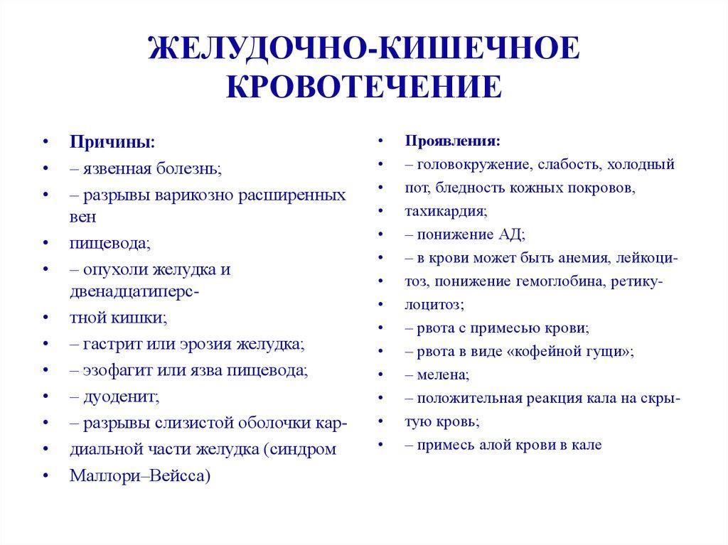 Причины и симптомы кишечного кровотечения