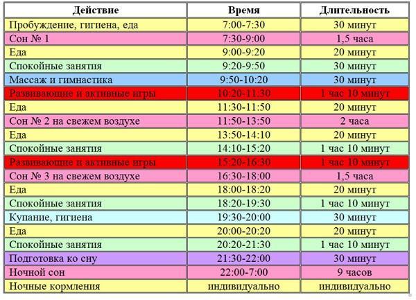 Примерный режим для 5 месячного ребенка