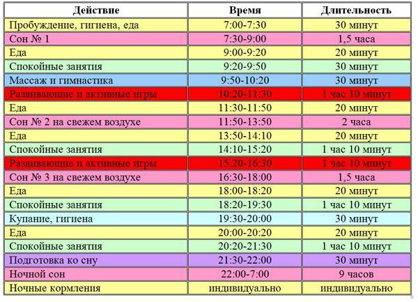 Примерный распорядок дня четырехмесячного малыша