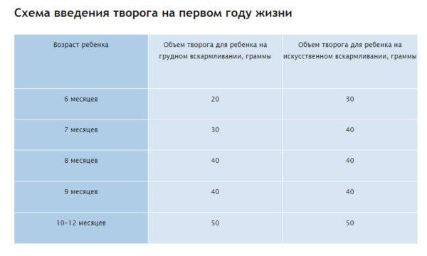 Схема введения творога на первом году жизни