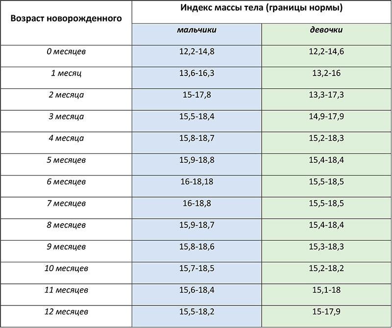 Таблица ИМТ для детей до года