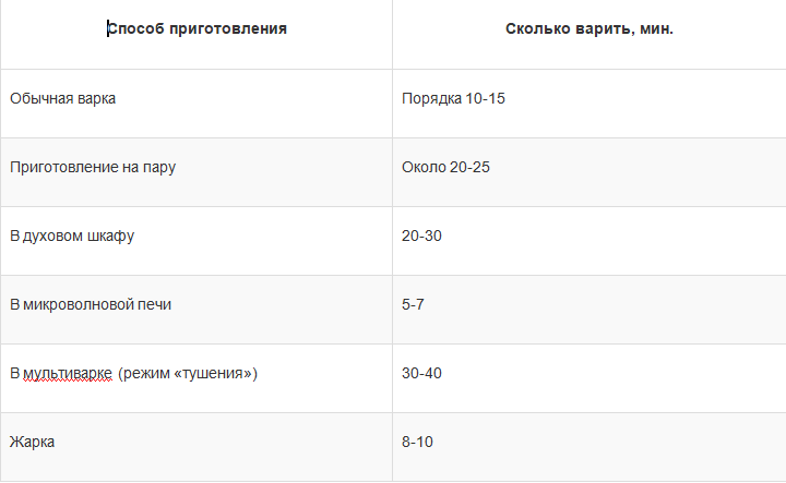 Продолжительность готовки