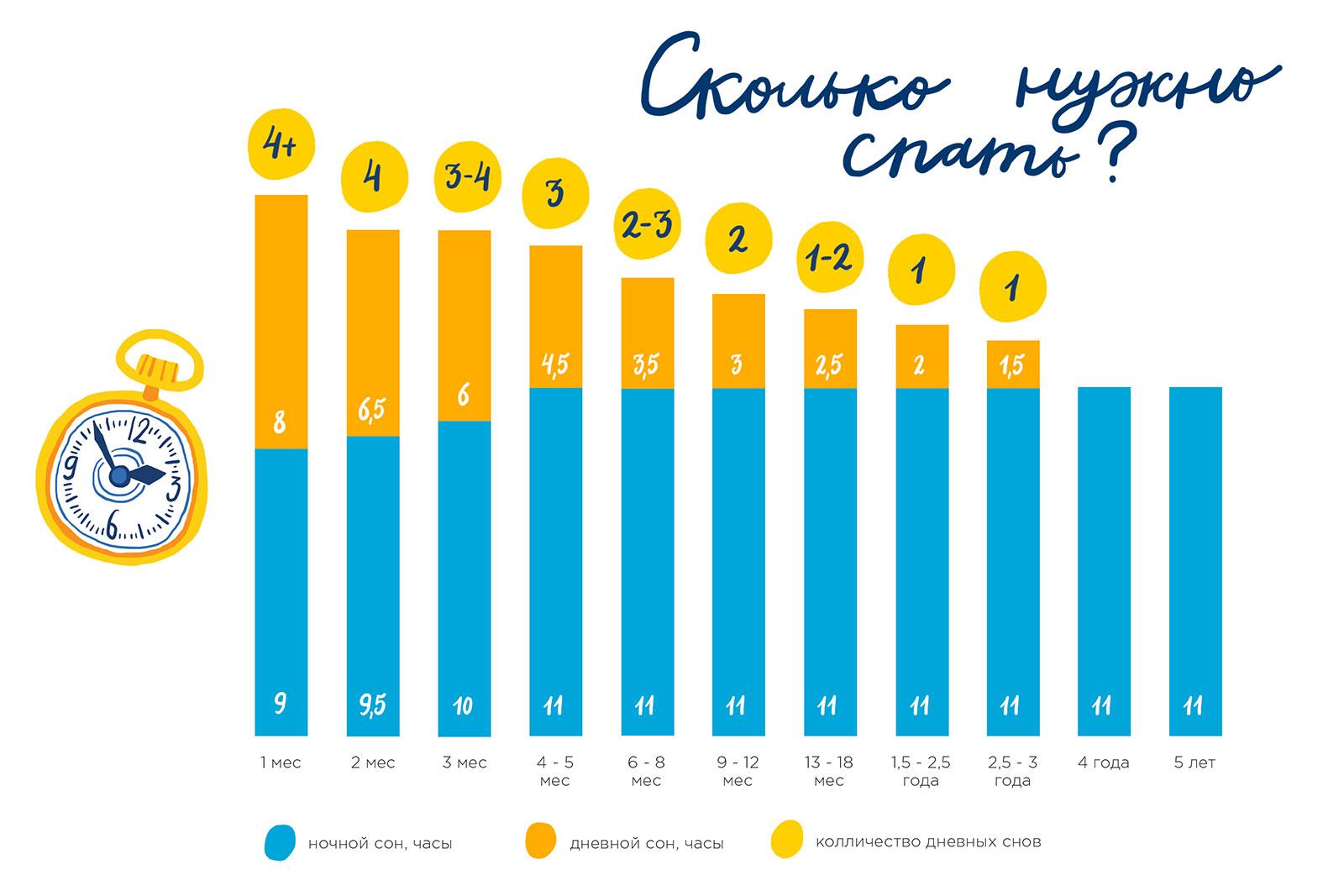 Нормы детского сна