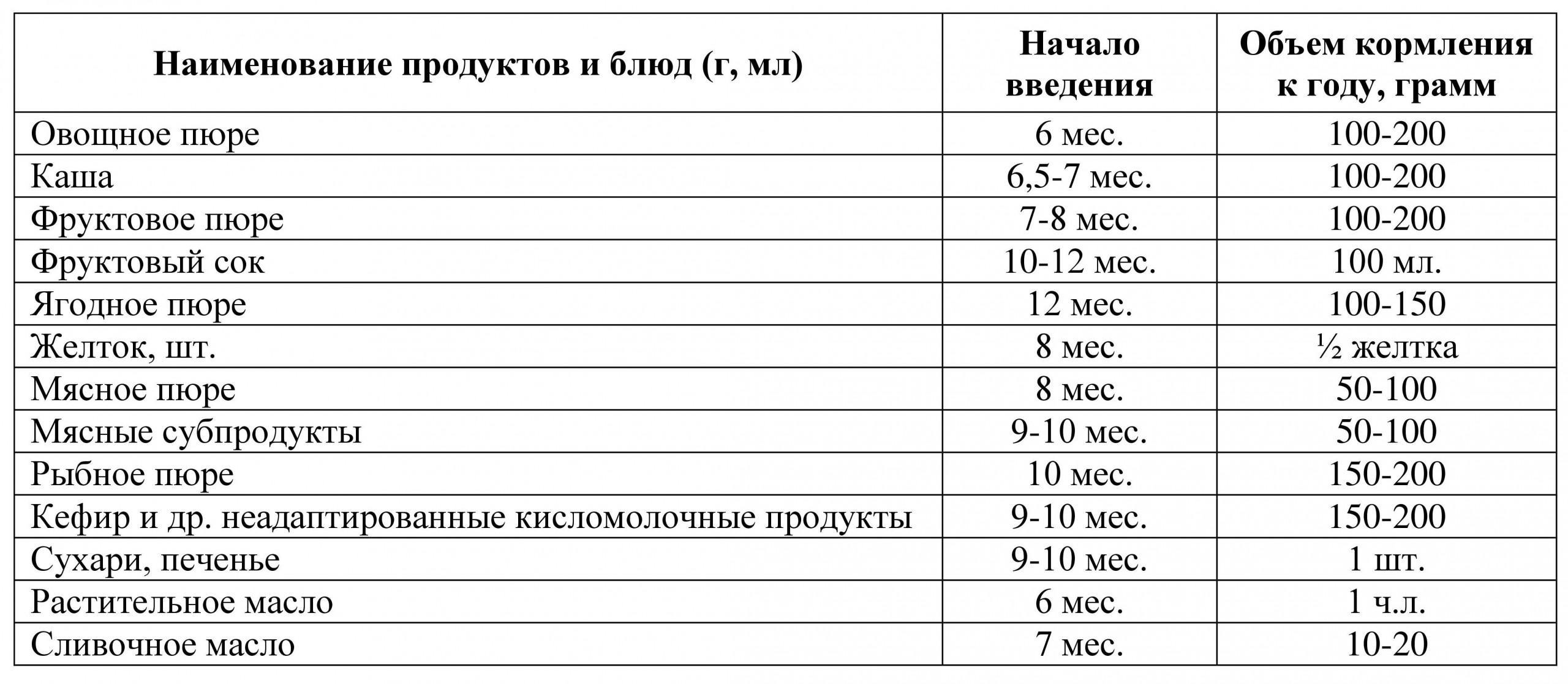 Таблица прикорма, рекомендации ВОЗ