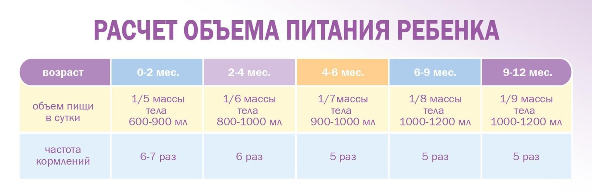 Расчет объема питания детей до года