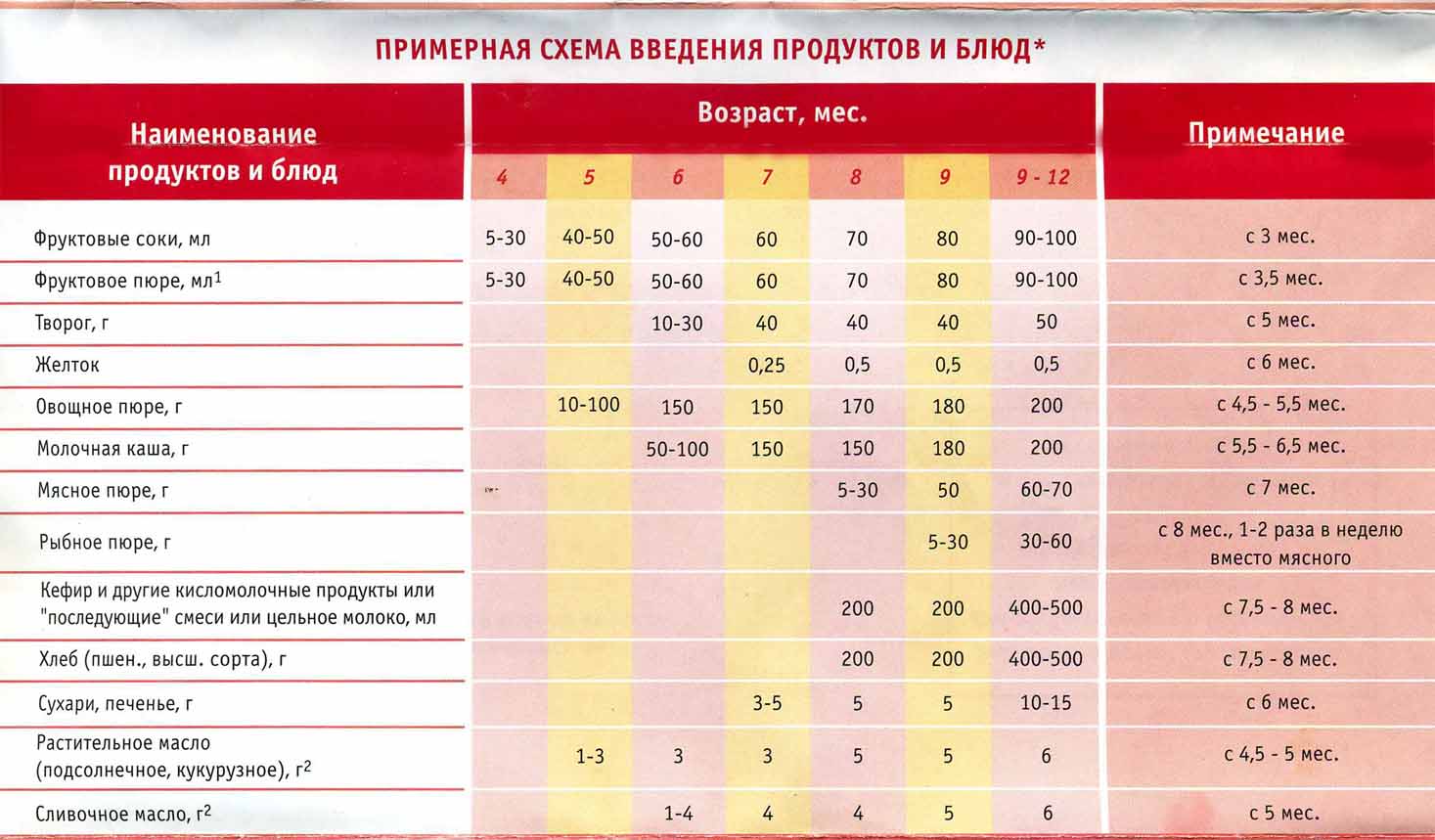 Схема введения прикорма по месяцам