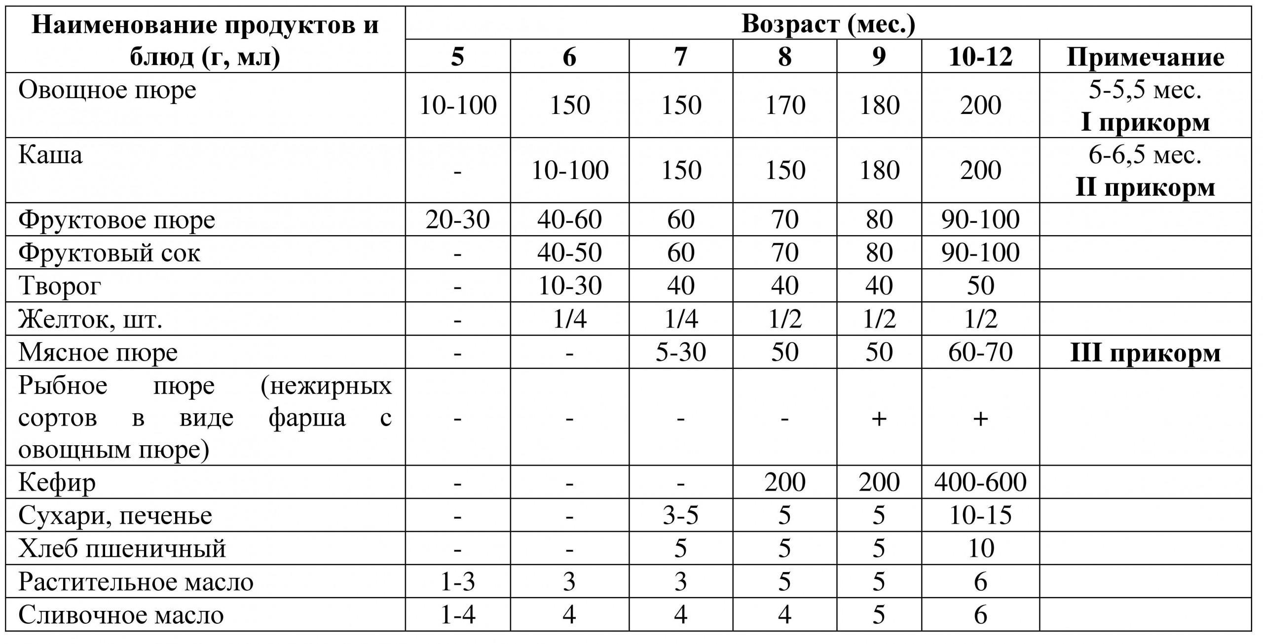 Сведения ВОЗ по введению прикорма каждый месяц