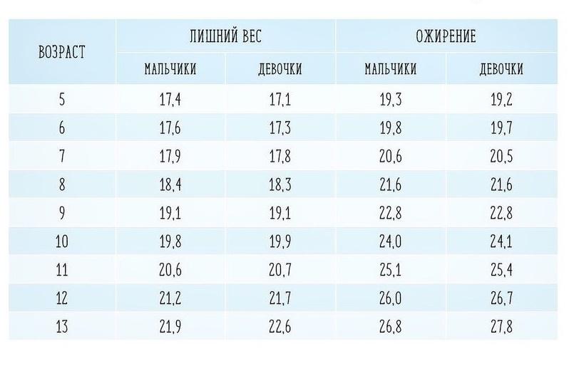Индекс массы тела, который свидетельствует об ожирении