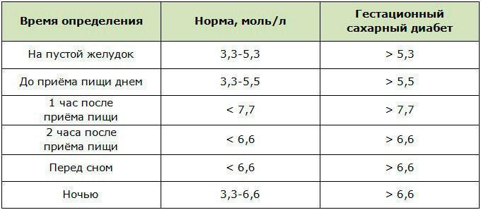 Как меняется уровень сахара