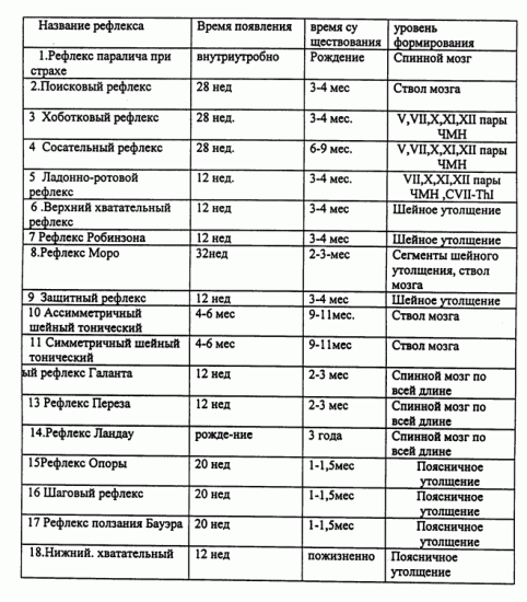Таблица появления и угасания рефлексов