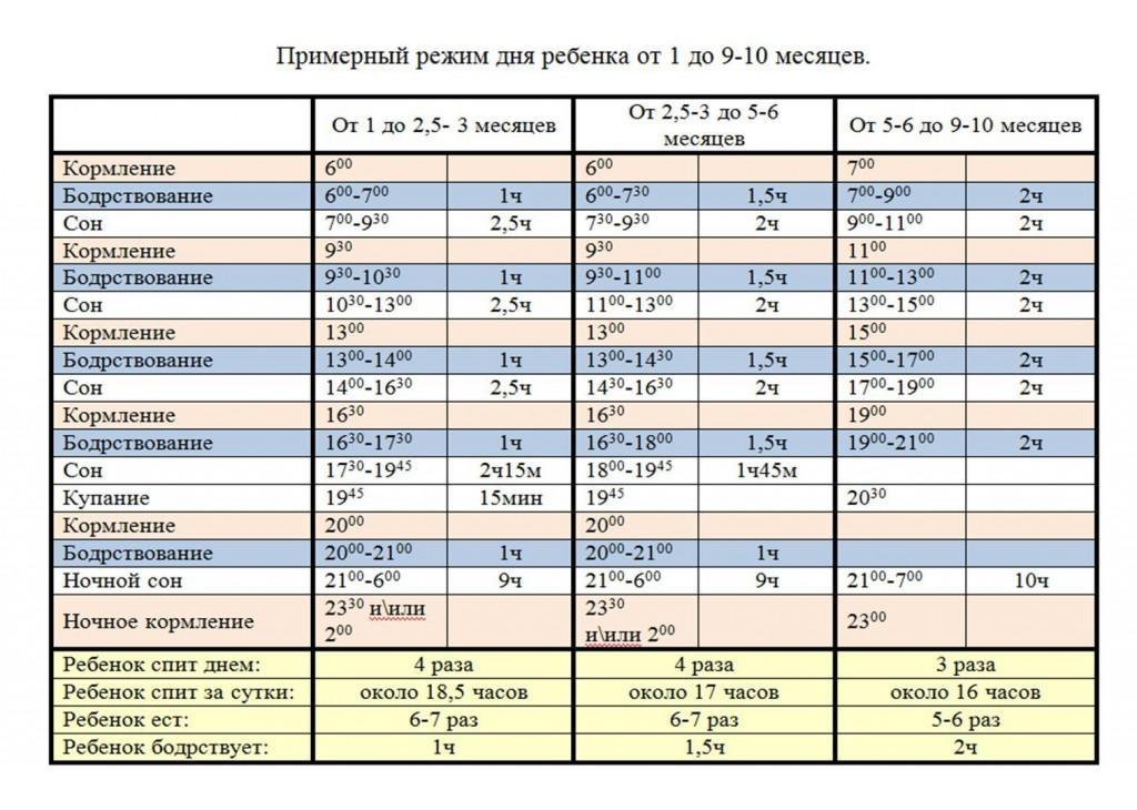 Режим дня ребенка с рождения и до 10 месяцев