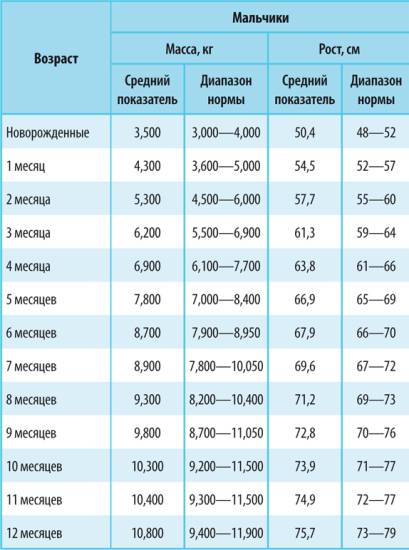 Нормы для мальчиков