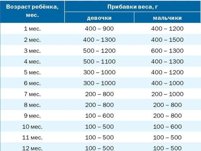 Таблица прибавки веса