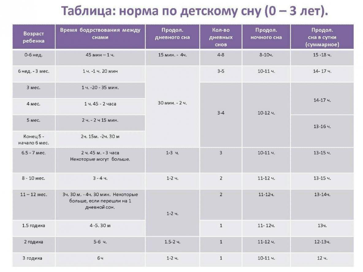 Время сна и бодрствования