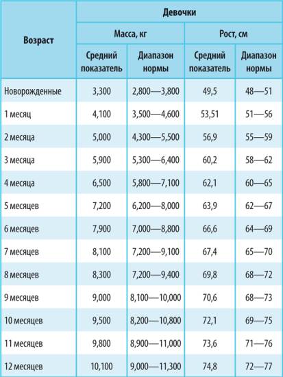 Нормы для девочек