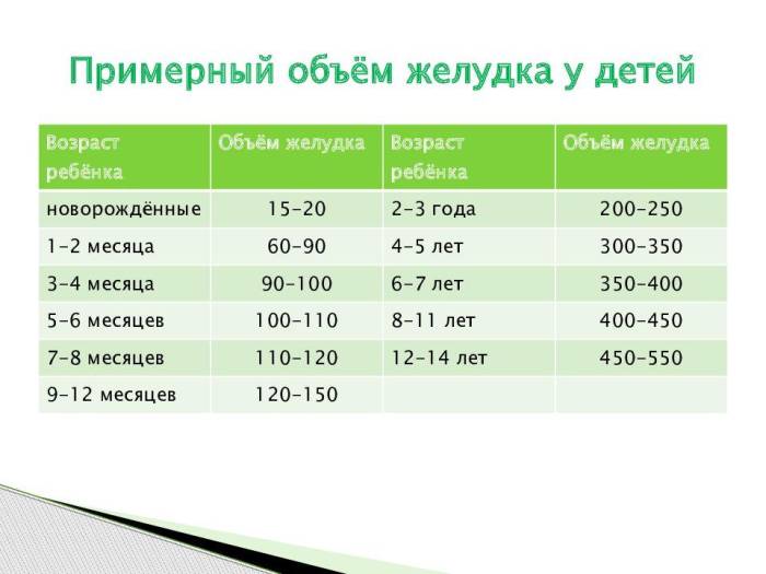 Объем желудка с рождения и до подросткового возраста