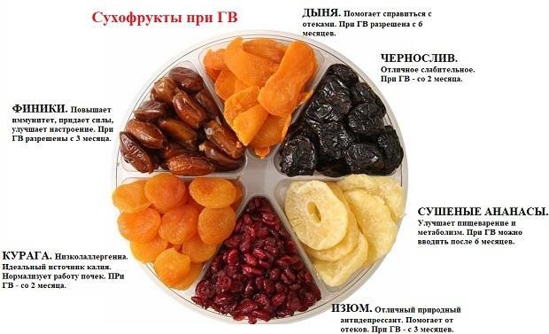 Полезные продукты при грудном вскармливании новорожденного для мамы