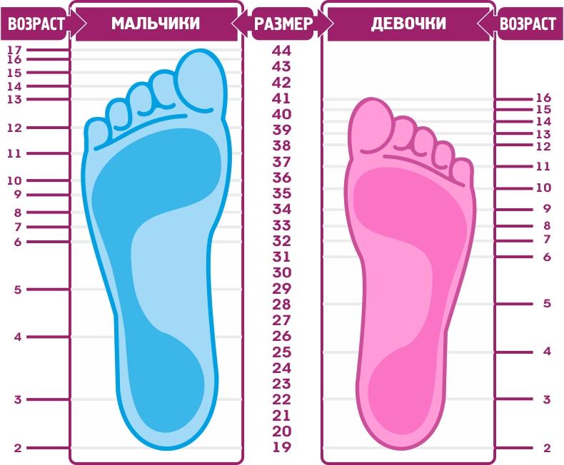 Размеры обуви для детей-годовасиков одинаковы для мальчиков и девочек
